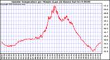  Outside Temperature per Minute (Last 24 Hours)	