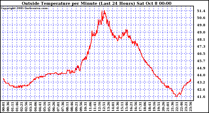  Outside Temperature per Minute (Last 24 Hours)	