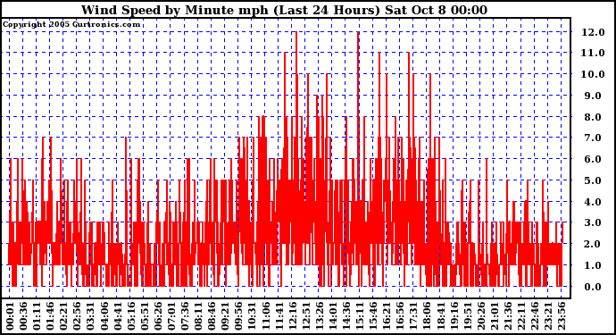  Wind Speed by Minute mph (Last 24 Hours)		