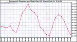  Barometric Pressure per Hour (Last 24 Hours)	 