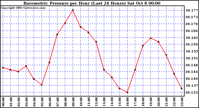  Barometric Pressure per Hour (Last 24 Hours)	 