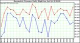  Barometric Pressure Daily High/Low	