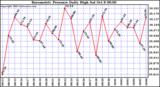  Barometric Pressure Daily High	