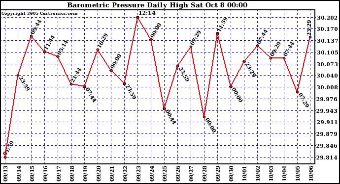  Barometric Pressure Daily High	