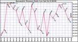  Barometric Pressure Daily Low		