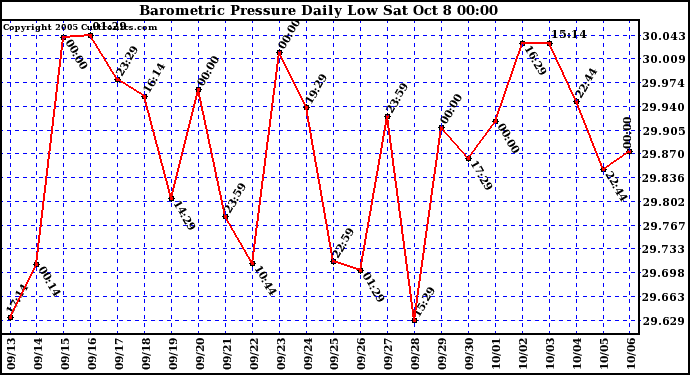  Barometric Pressure Daily Low		