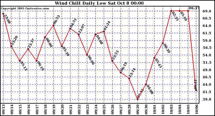  Wind Chill Daily Low 