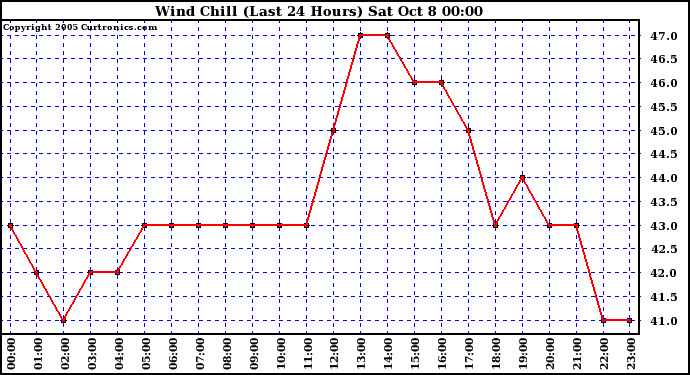  Wind Chill (Last 24 Hours)	