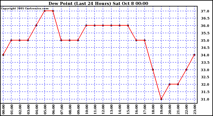  Dew Point (Last 24 Hours)	