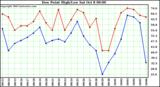  Dew Point High/Low	