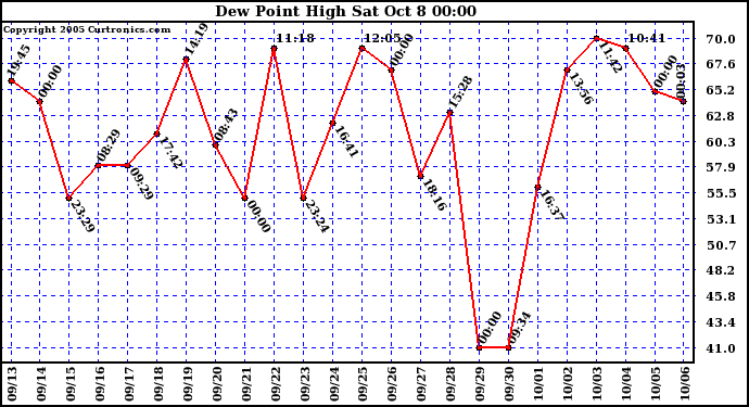  Dew Point High		