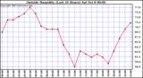  Outside Humidity (Last 24 Hours) 