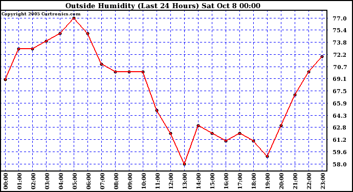  Outside Humidity (Last 24 Hours) 