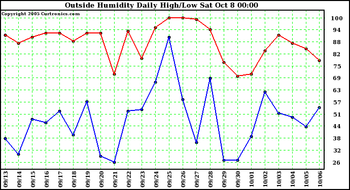  Outside Humidity Daily High/Low 