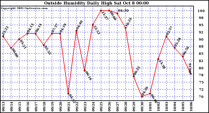  Outside Humidity Daily High	