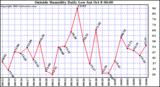  Outside Humidity Daily Low 