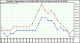  Outside Temperature (vs) Wind Chill (Last 24 Hours) 