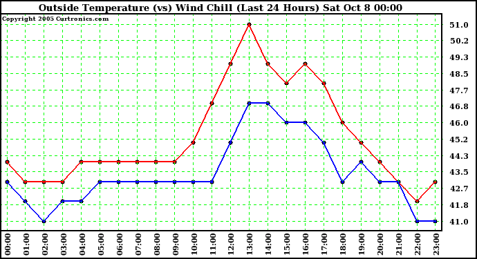  Outside Temperature (vs) Wind Chill (Last 24 Hours) 