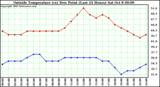  Outside Temperature (vs) Dew Point (Last 24 Hours) 