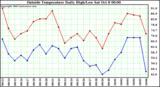  Outside Temperature Daily High/Low	