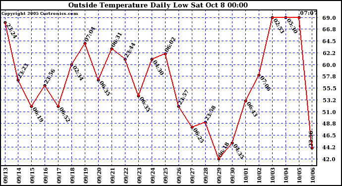  Outside Temperature Daily Low 