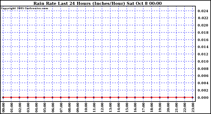  Rain Rate Last 24 Hours (Inches/Hour)	