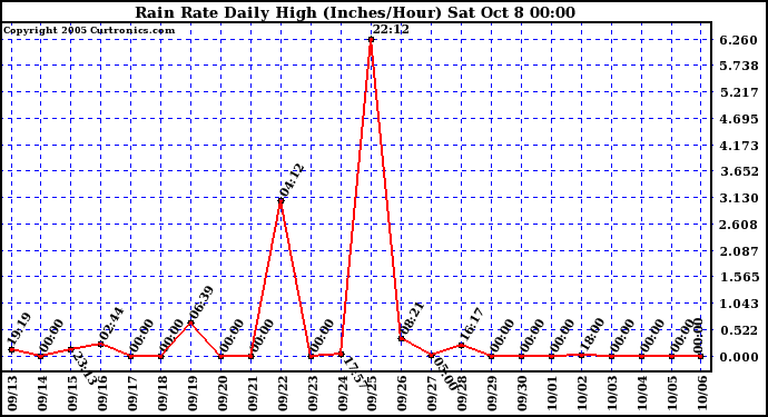  Rain Rate Daily High (Inches/Hour)	