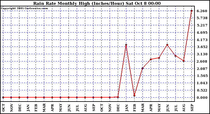  Rain Rate Monthly High (Inches/Hour)	