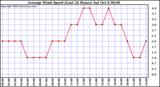  Average Wind Speed (Last 24 Hours)	