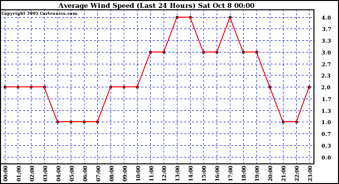  Average Wind Speed (Last 24 Hours)	