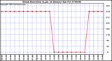  Wind Direction (Last 24 Hours)	