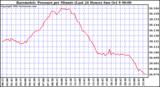  Barometric Pressure per Minute (Last 24 Hours) 