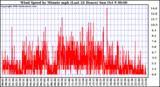  Wind Speed by Minute mph (Last 24 Hours)		