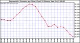  Barometric Pressure per Hour (Last 24 Hours)	 