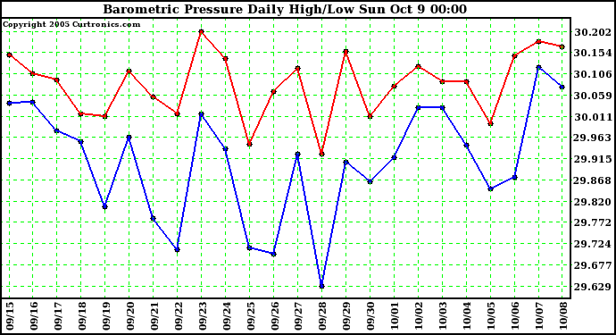  Barometric Pressure Daily High/Low	