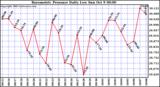  Barometric Pressure Daily Low		