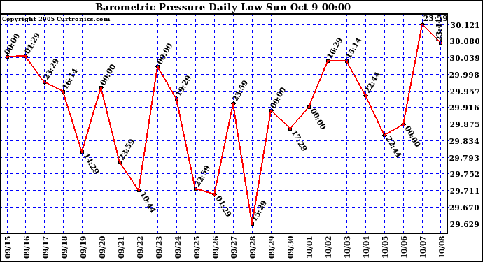  Barometric Pressure Daily Low		