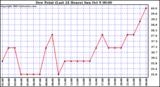  Dew Point (Last 24 Hours)	