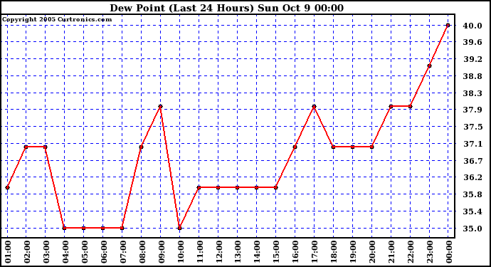  Dew Point (Last 24 Hours)	