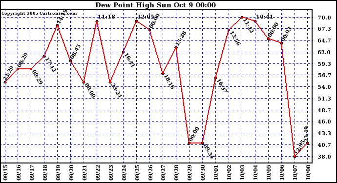  Dew Point High		