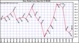  Dew Point Low			