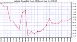  Outside Humidity (Last 24 Hours) 