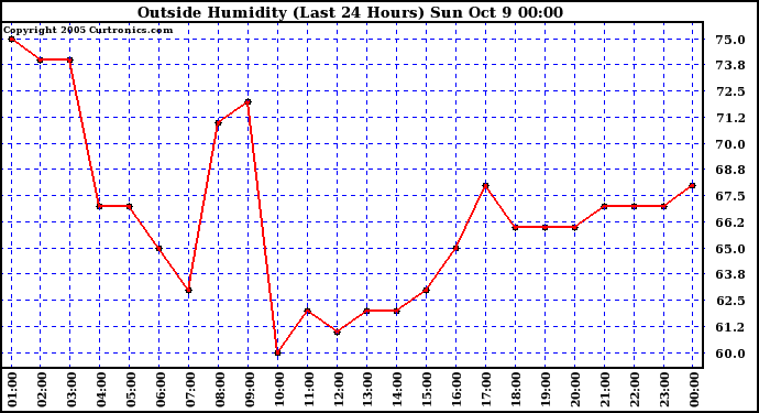  Outside Humidity (Last 24 Hours) 