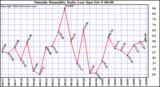  Outside Humidity Daily Low 