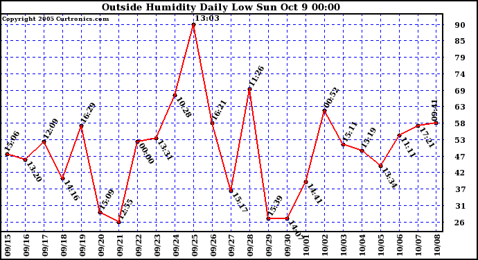  Outside Humidity Daily Low 