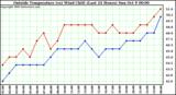  Outside Temperature (vs) Wind Chill (Last 24 Hours) 