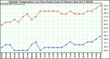  Outside Temperature (vs) Dew Point (Last 24 Hours) 