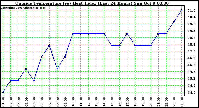  Outside Temperature (vs) Heat Index (Last 24 Hours)	