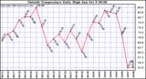  Outside Temperature Daily High 