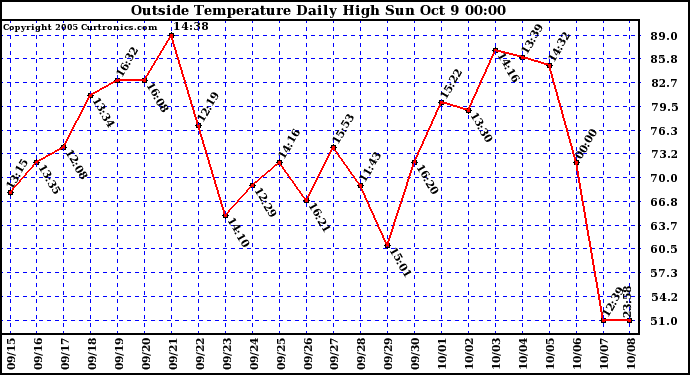  Outside Temperature Daily High 